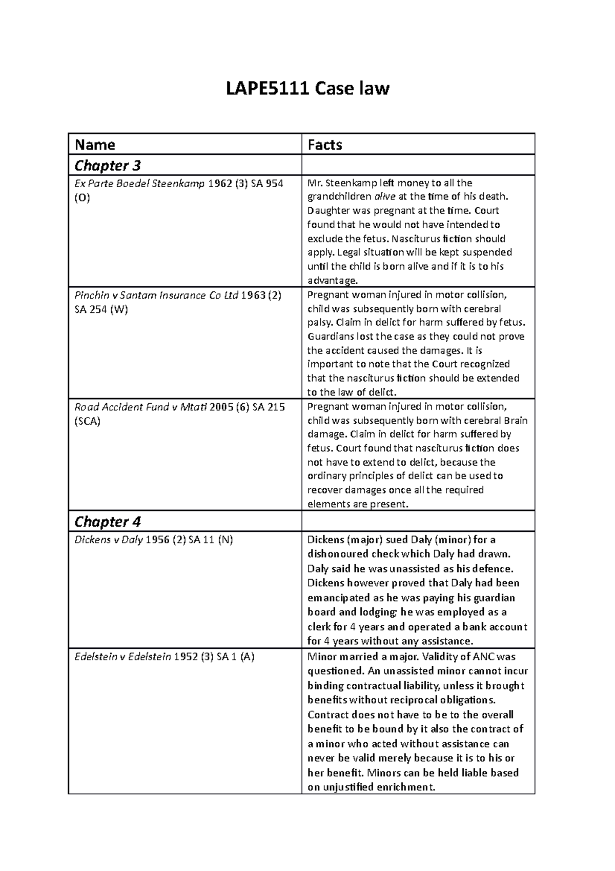 LAPE5111 Case Law Summary: Key Cases and Legal Principles - Studocu