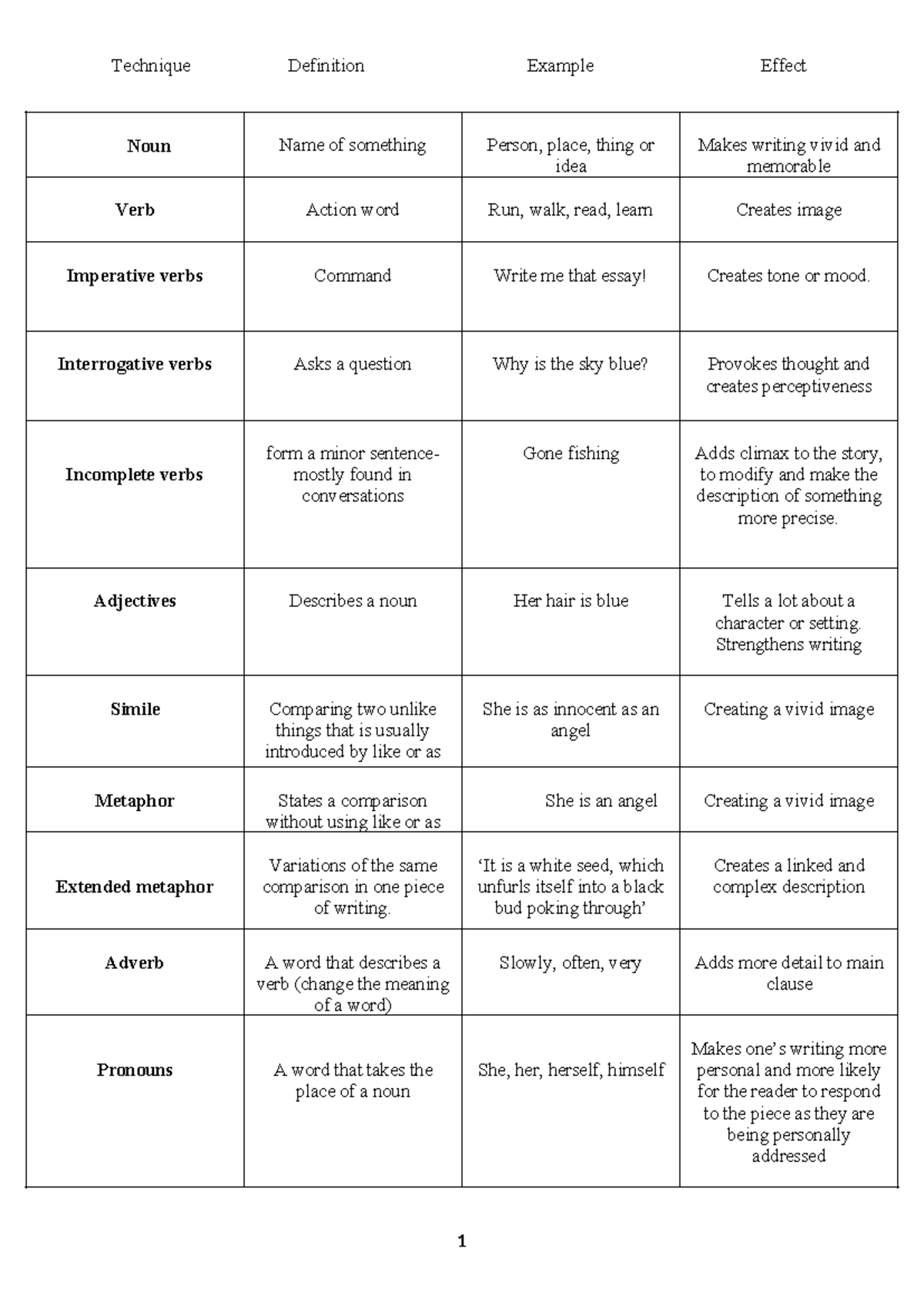 Language Features and Techniques in Writing (ENG101) - Studocu