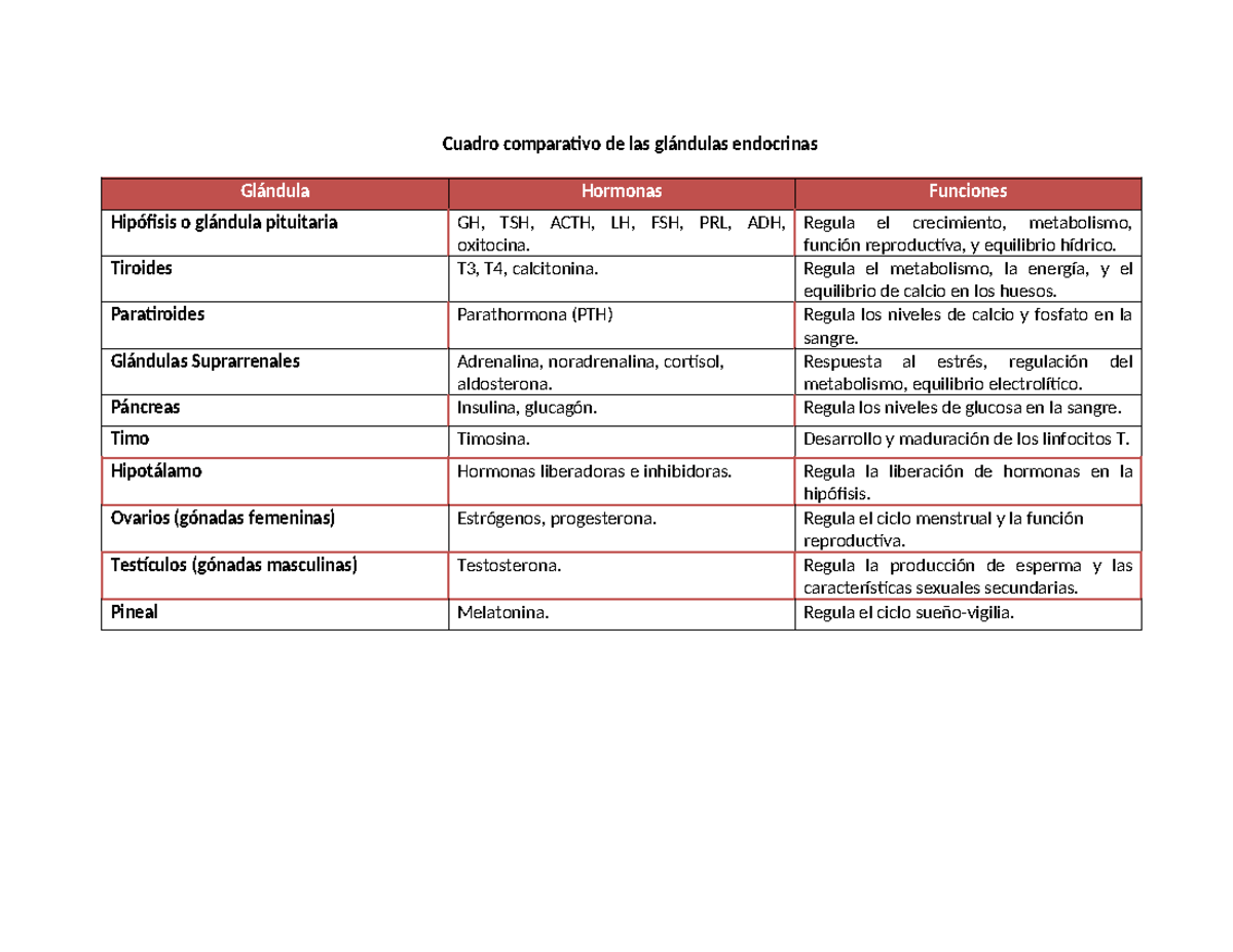 Cuadro comparativo de las glandulas endocrinas - Cuadro comparativo de