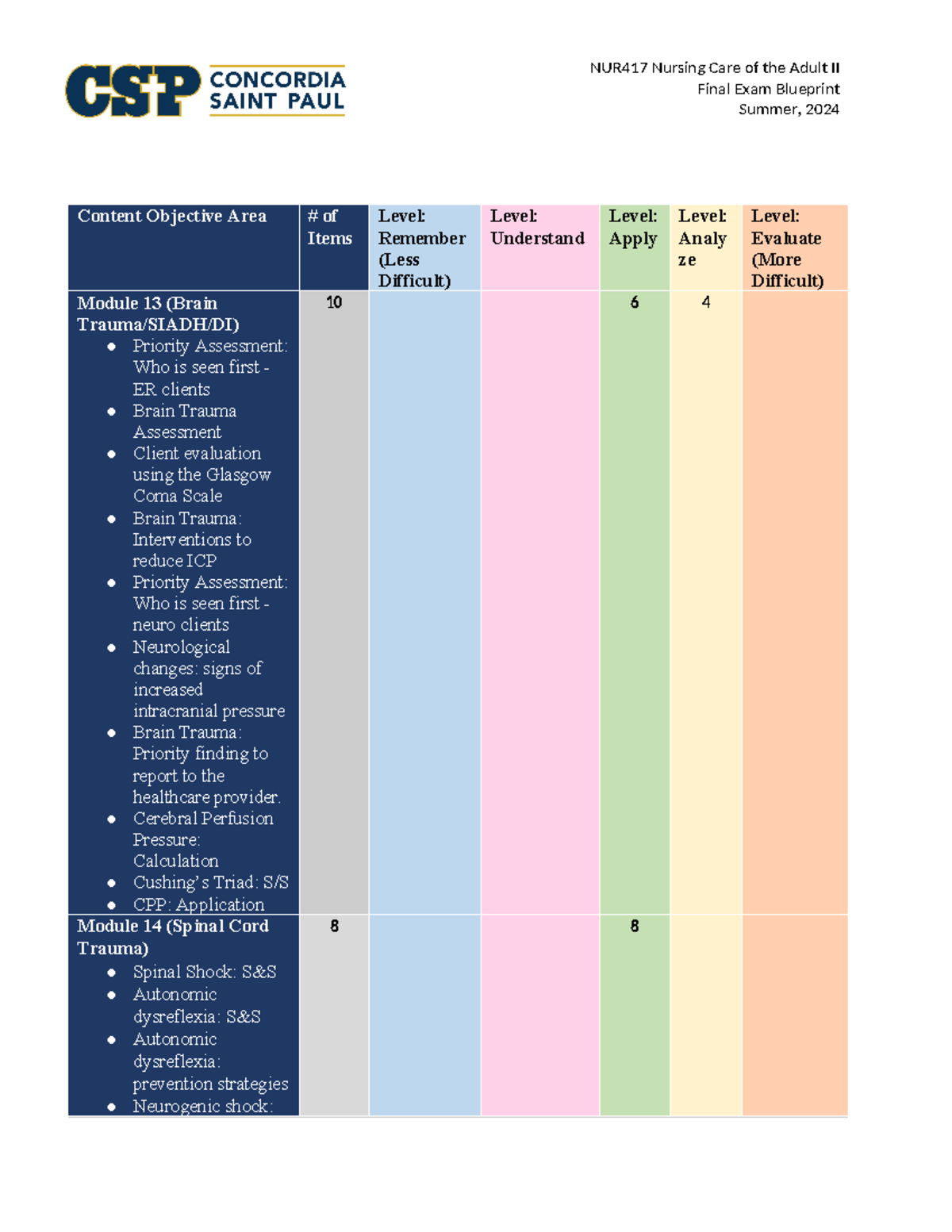 Adult Nursing Final Exam Blueprint (Summer 2024) - Studocu