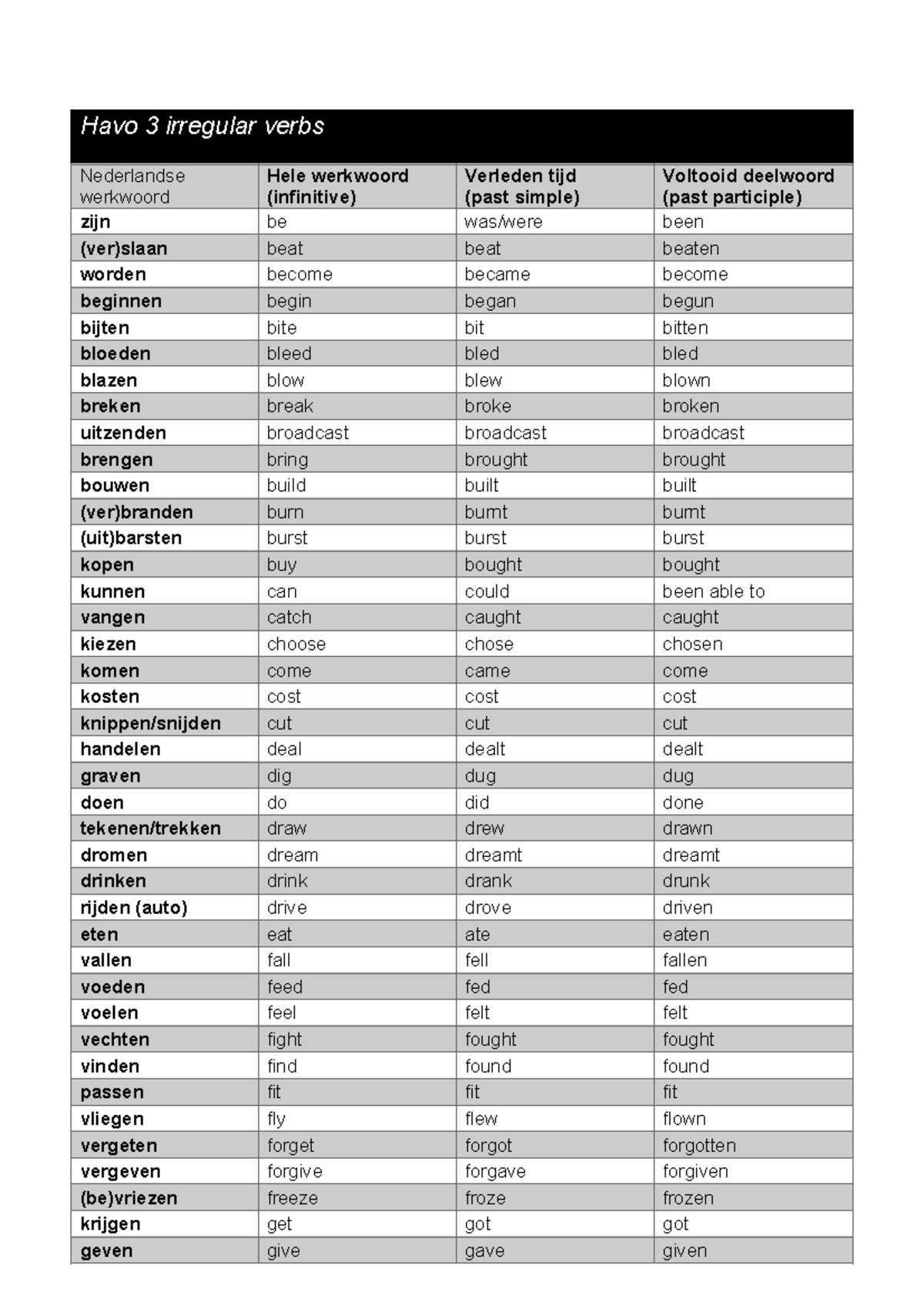 Havo 3 Lesson Notes: Irregular Verbs in English (Engels Werkwoorden ...