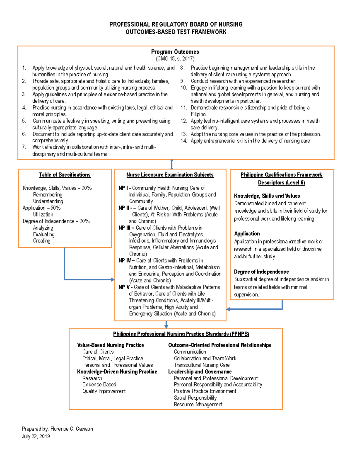 Level 4 Nursing Students: Comprehensive Handout for Community Health ...