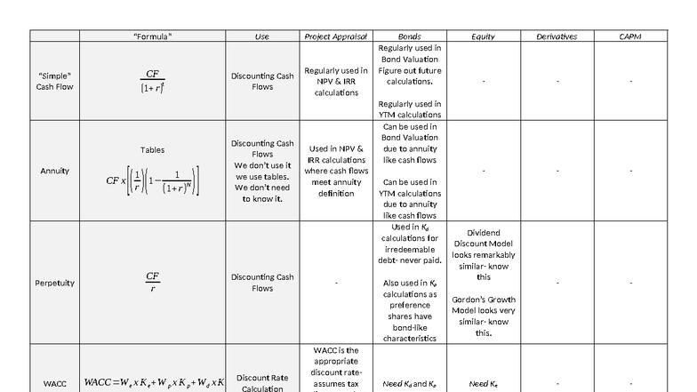 Cash Flow Analysis & Project Appraisal CF (r)t: Key Formulas & Concepts ...