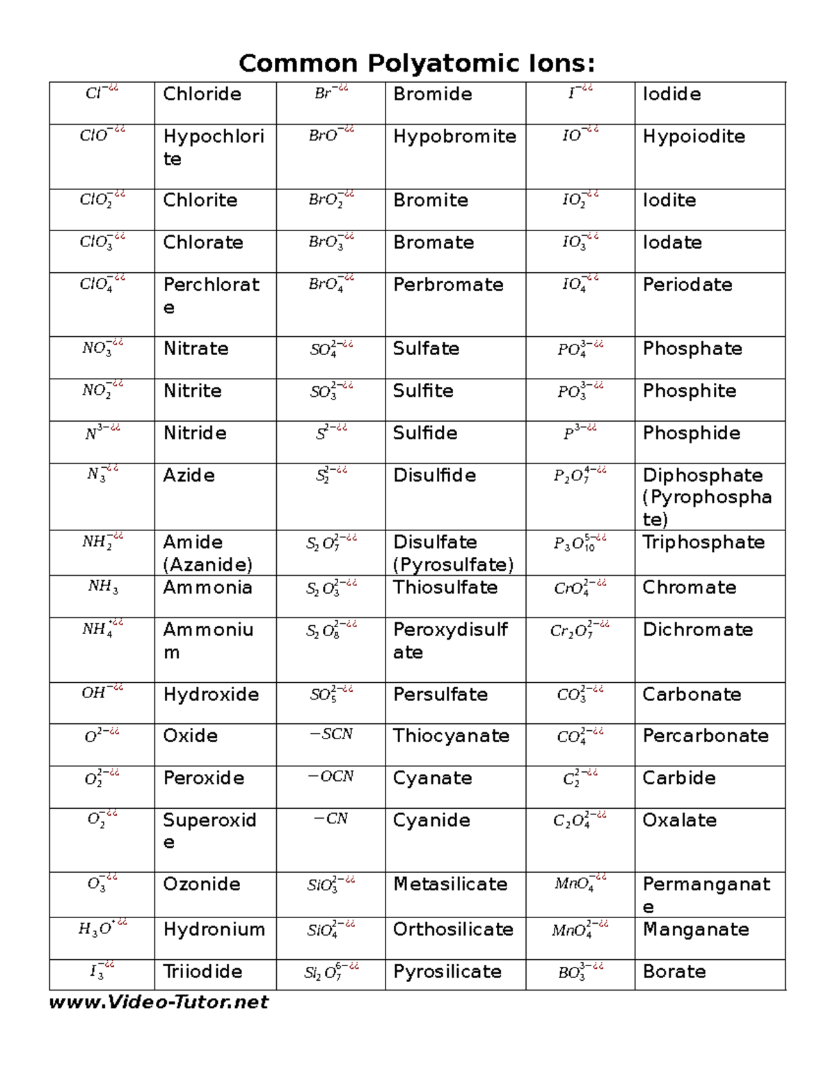 Common Polyatomic Ions Study Guide for CHEM 101 - Studocu