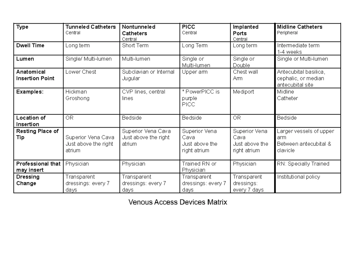 CVAD Matrix: Overview of IV Catheters and Their Uses - Studocu