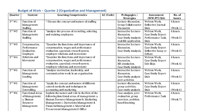 Budget of Work Q2: Org & Mgmt Overview and Competencies - Studocu