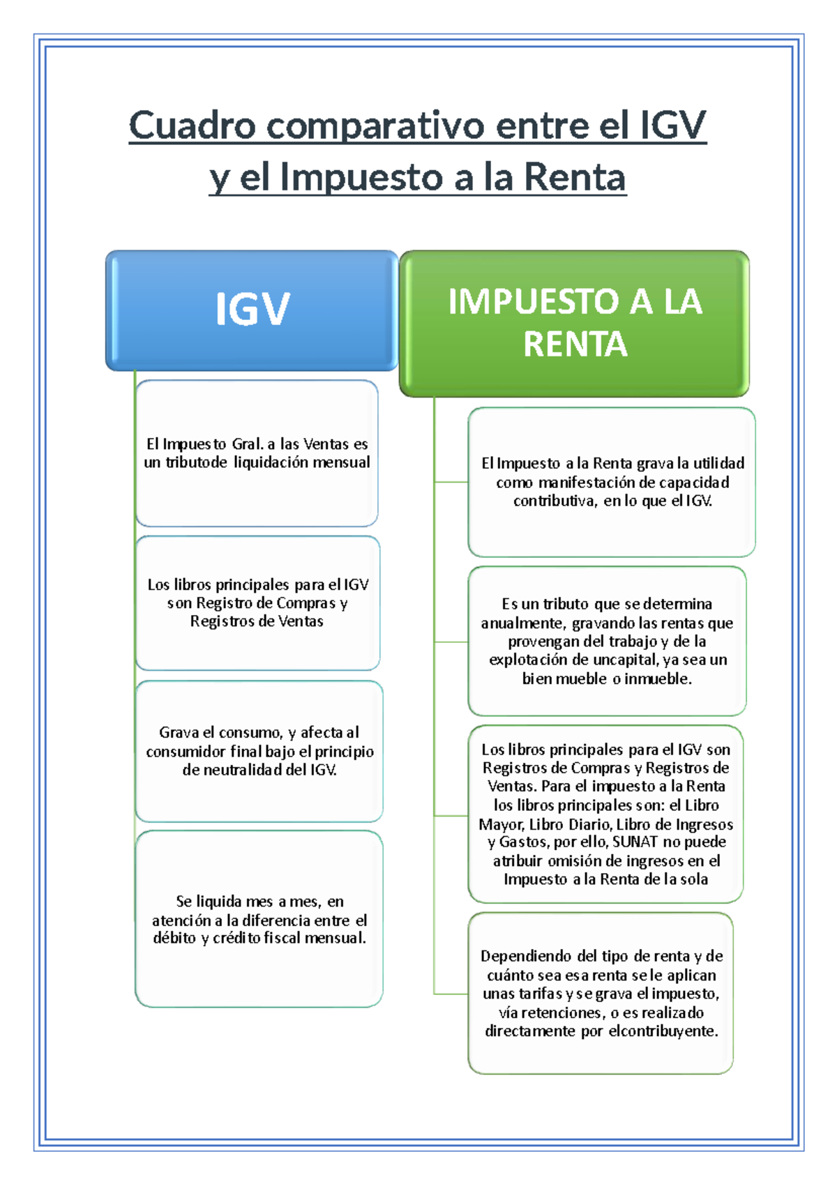 Cuadro Comparativo: IGV vs Impuesto a la Renta en Perú - Studocu