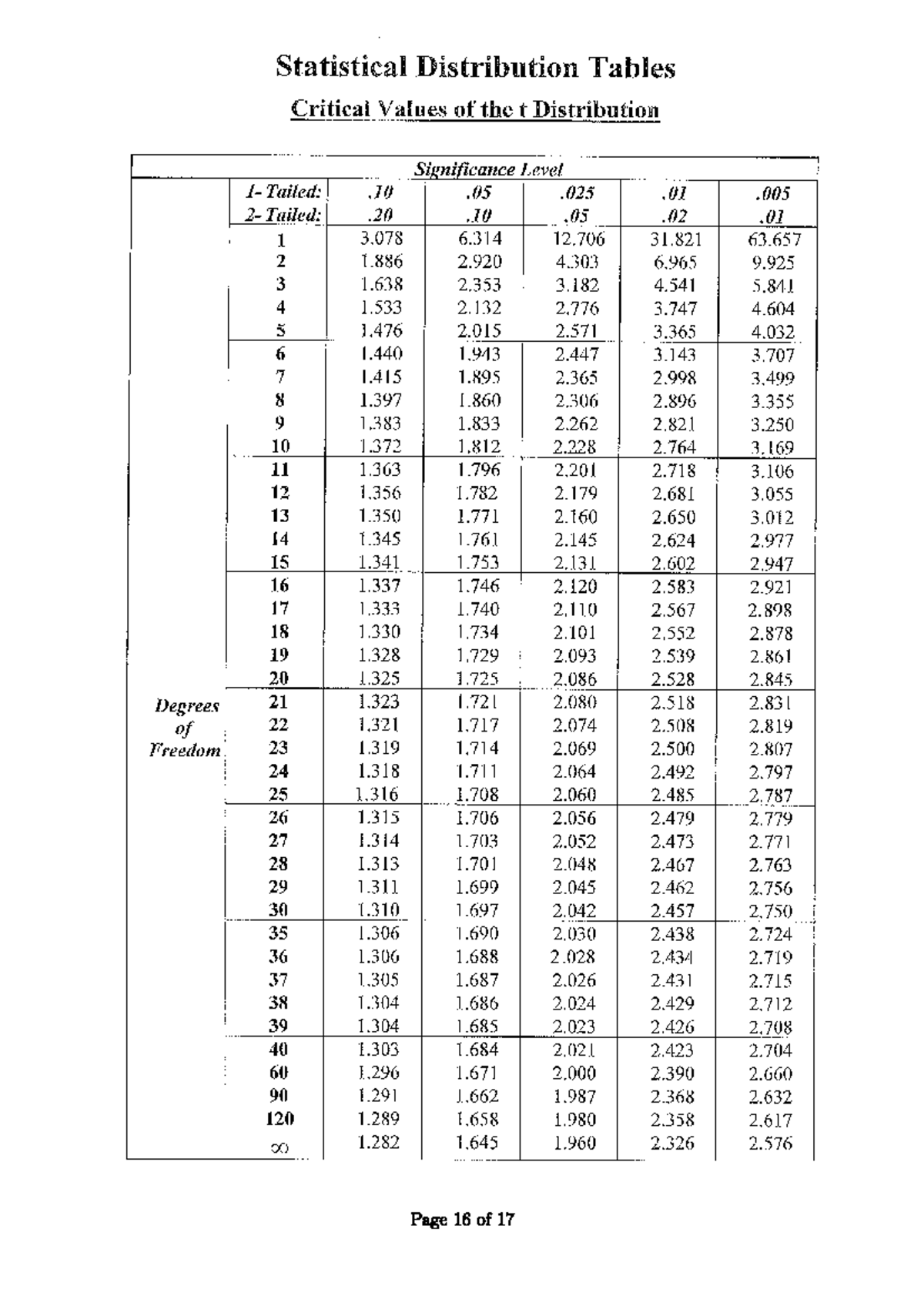 F-dist - Formula Sheet - Distribution - Statistical Distribution Tables ...