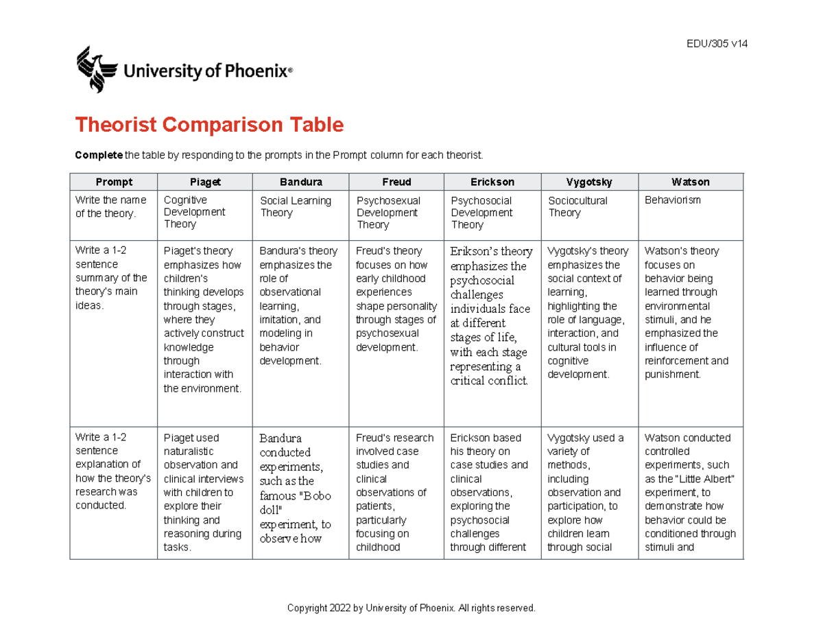 EDU/305 v14 Theorist Comparison Table for Week 1 Analysis - Studocu