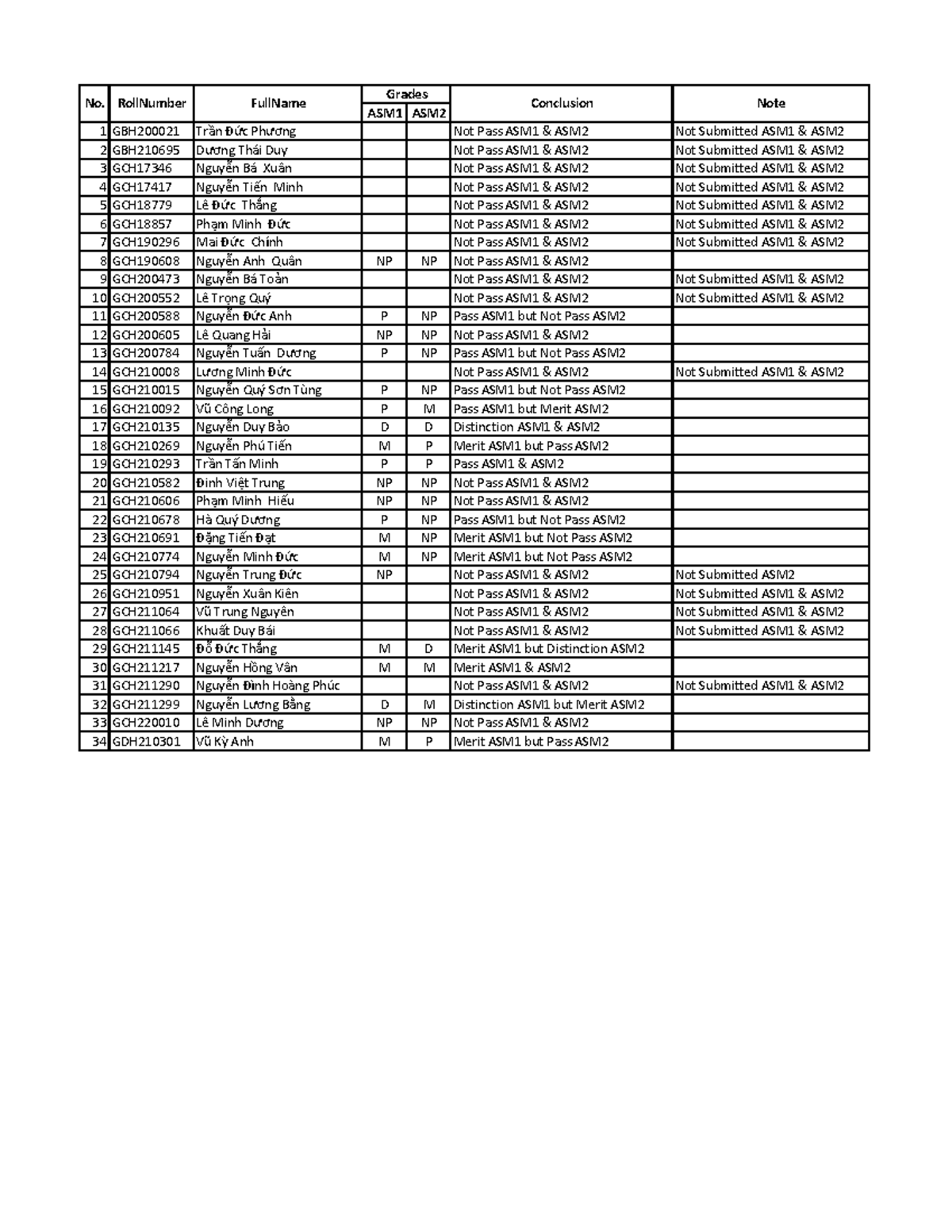 2022Q1S2 GCH1006 Programming ASM Grades - No. RollNumber FullName ...