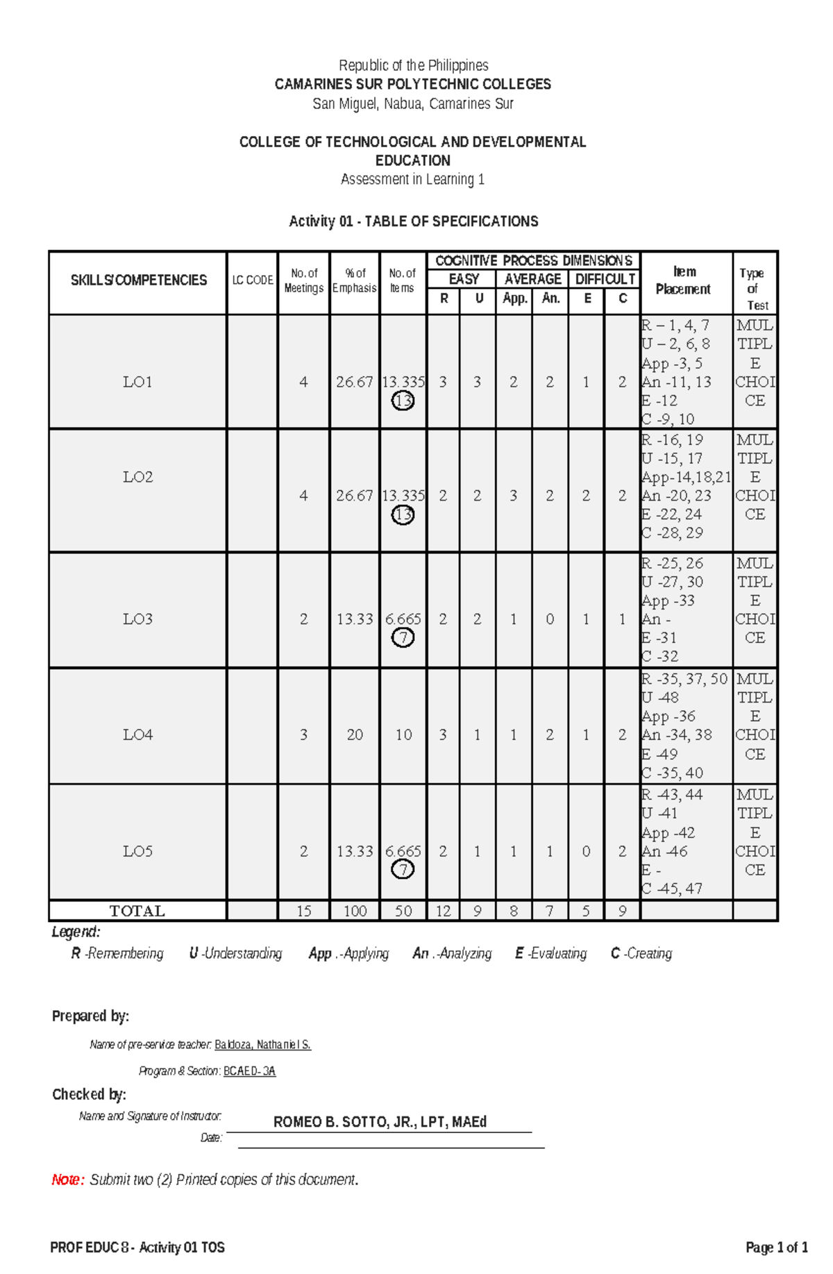 PROF EDUC 8 Activity 01: Draft Table of Specifications - Studocu