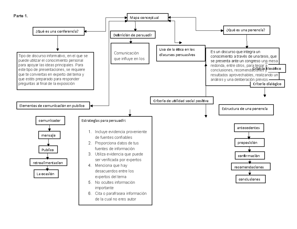 Ejercicio 2 Comunicacion Efectiva - Parte 1. Mapa conceptual ¿Qué es ...