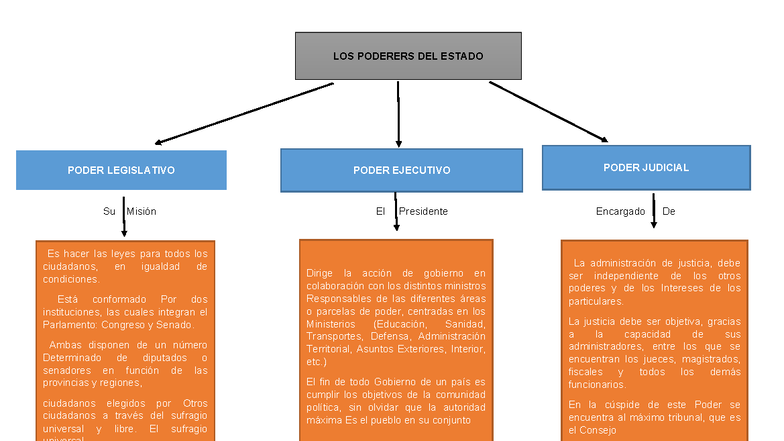 MAPA Conceptual de los Poderes del Estado - JOSE LUIS - Studocu