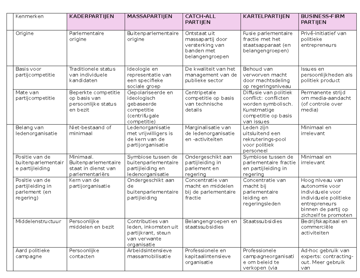 Typologieën van Politieke Partijen: Kader-, Massa- en Kartelpartijen ...