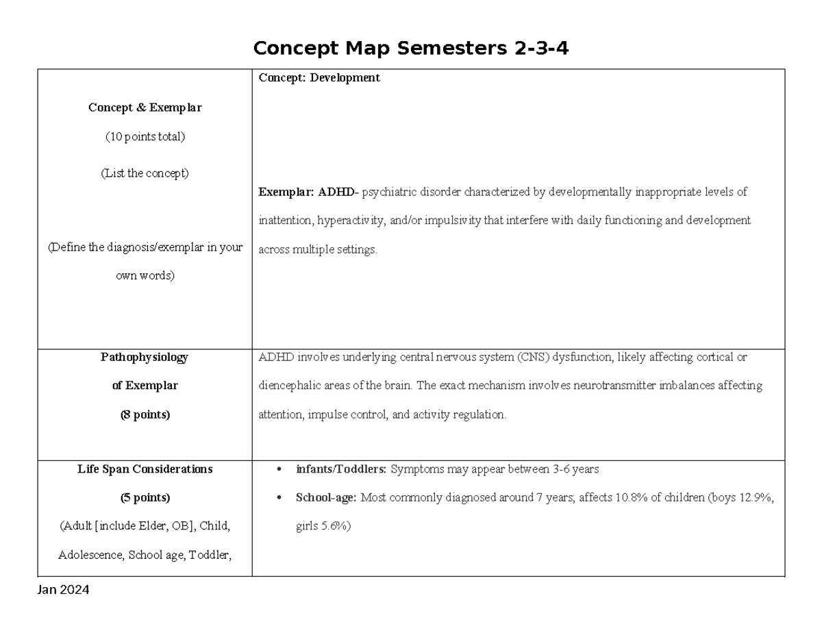 ADHD Concept Map: Understanding Development and Management (NUR 101 ...