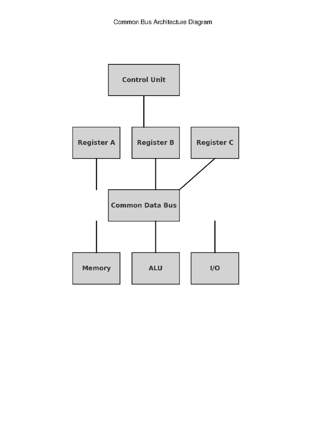 Common Bus Architecture - IT Tools Lab. - Studocu