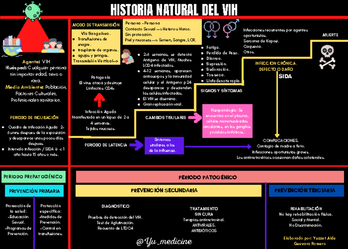 Historia Natural del VIH: Modo de Transmisión y Prevención - Studocu