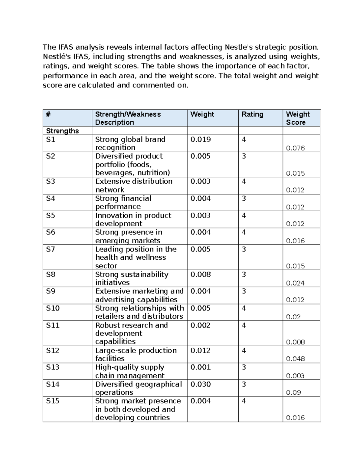 IFAS Analysis of Nestlé: Internal Strengths & Weaknesses Overview - Studocu