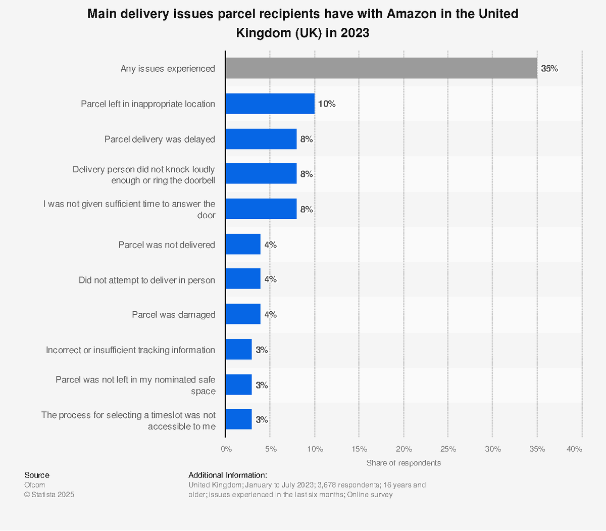 Delivery Issues Faced by Amazon Parcel Recipients in the UK (2023 ...