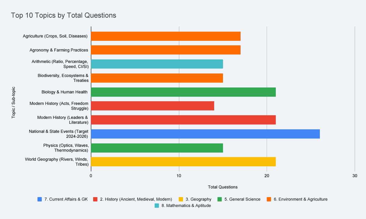 Top 10 Topics by Total Questions - Total Questions Topic / Sub-topic ...