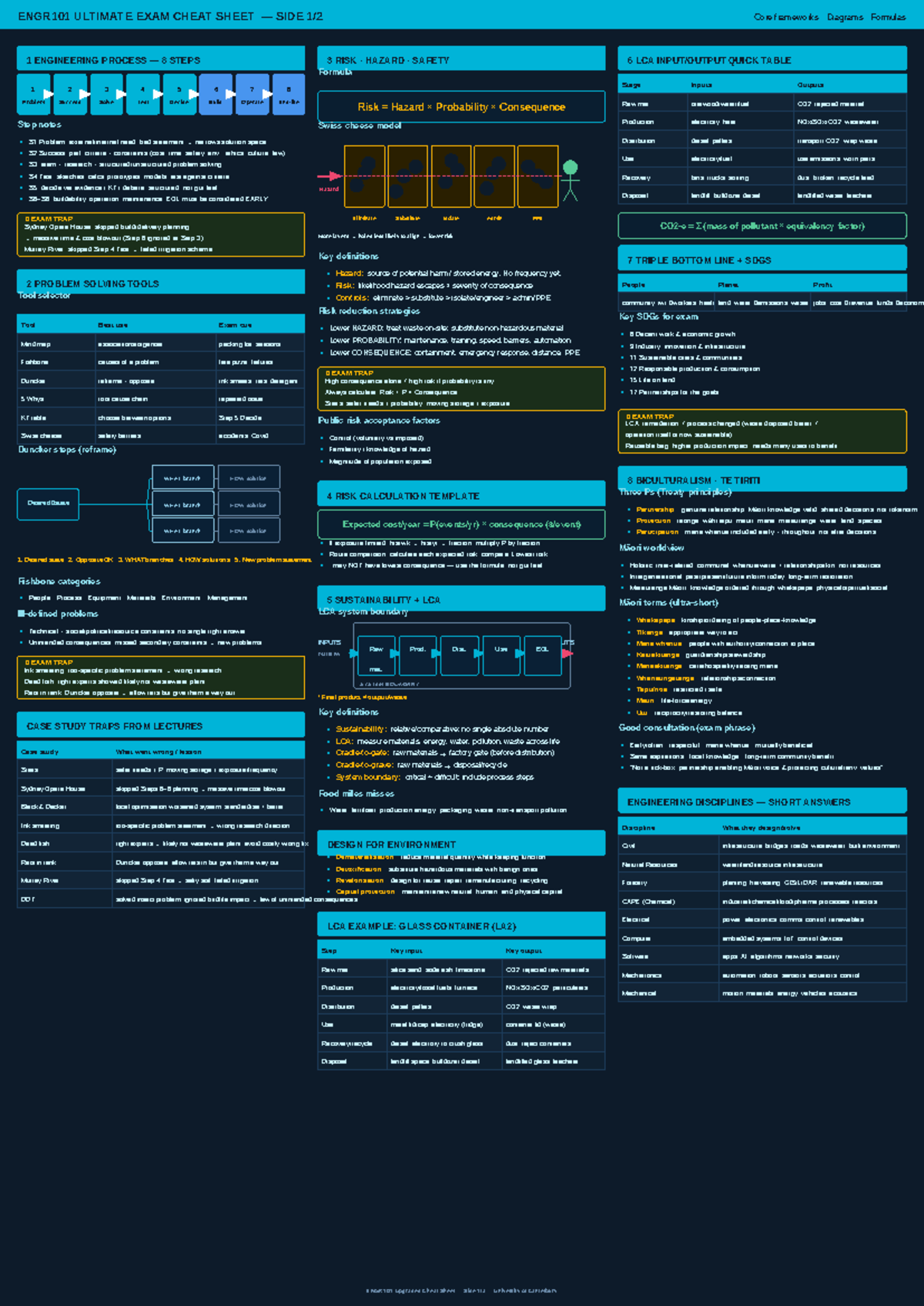 ENGR101 ULTIMATE EXAM CHEAT SHEET: ENGINEERING PROCESS & RISK ...