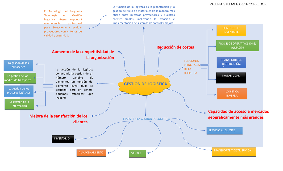 MAPA Mental Gestion DE Logistica - VALERIA STEFAN GARCIA CORREDOR El ...