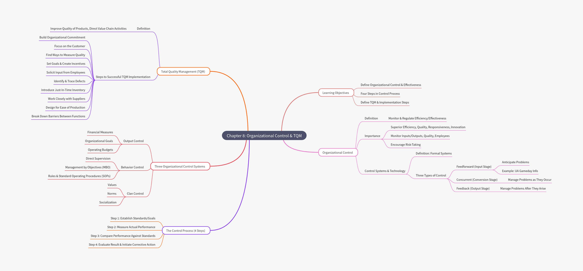 Mind Map: Chapter 8 - Control & TQM Strategies for Success - Studocu