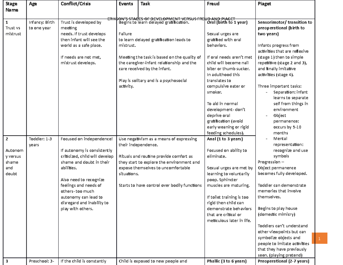 G&D Chart - Lecture Notes on Psychosocial Development Stages - Studocu