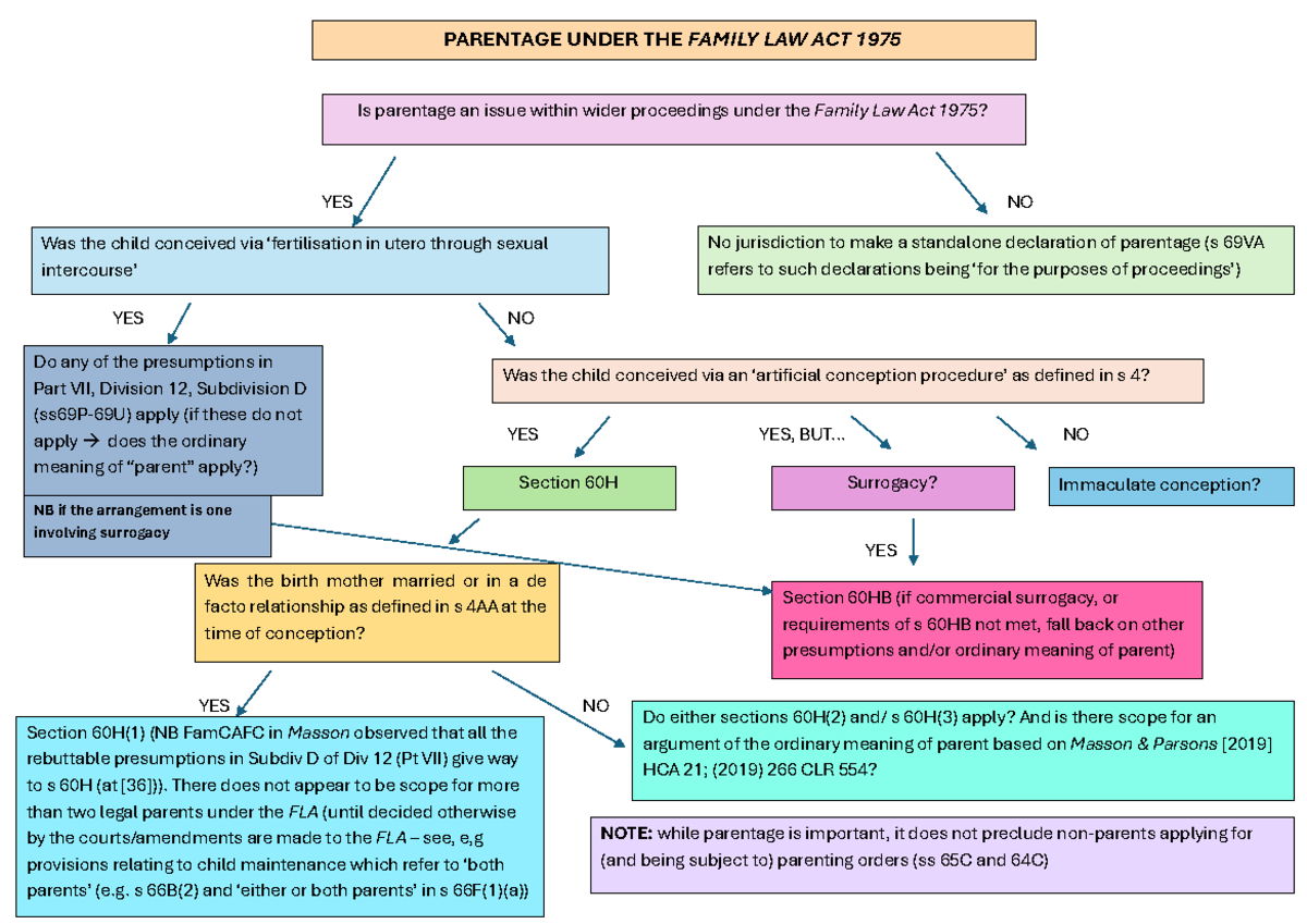 Parentage Flow Chart Analysis under Family Law Act 1975 - Studocu