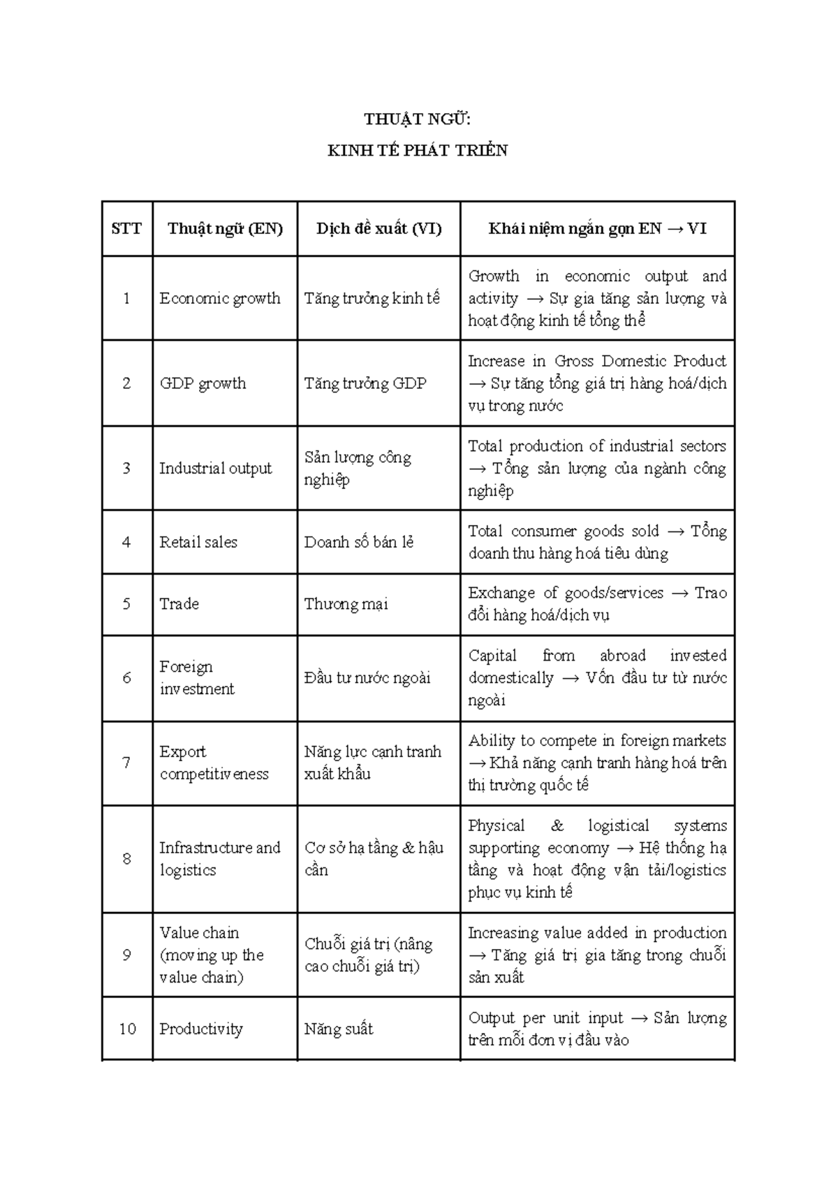 Thuật Ngữ Kinh Tế Phát Triển (KTPT) - Phần 2 - Studocu