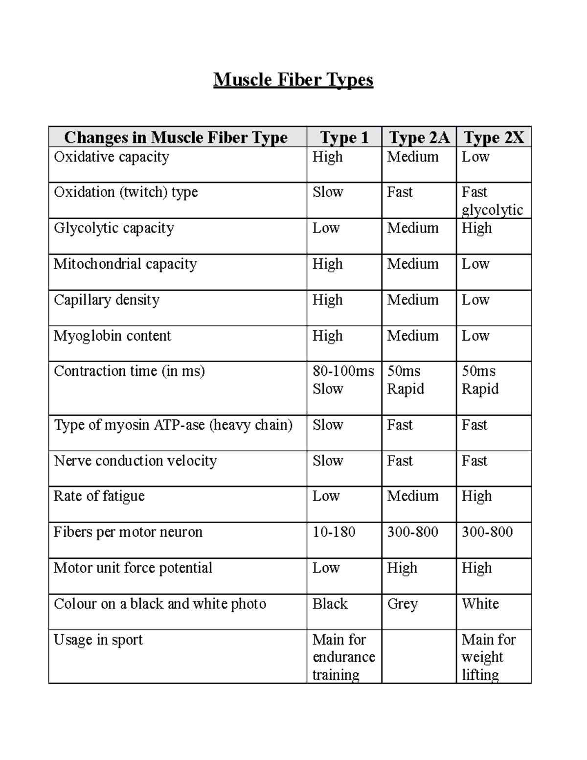 Muscle Fiber Types: Characteristics & Athlete Heart Comparisons - Studocu
