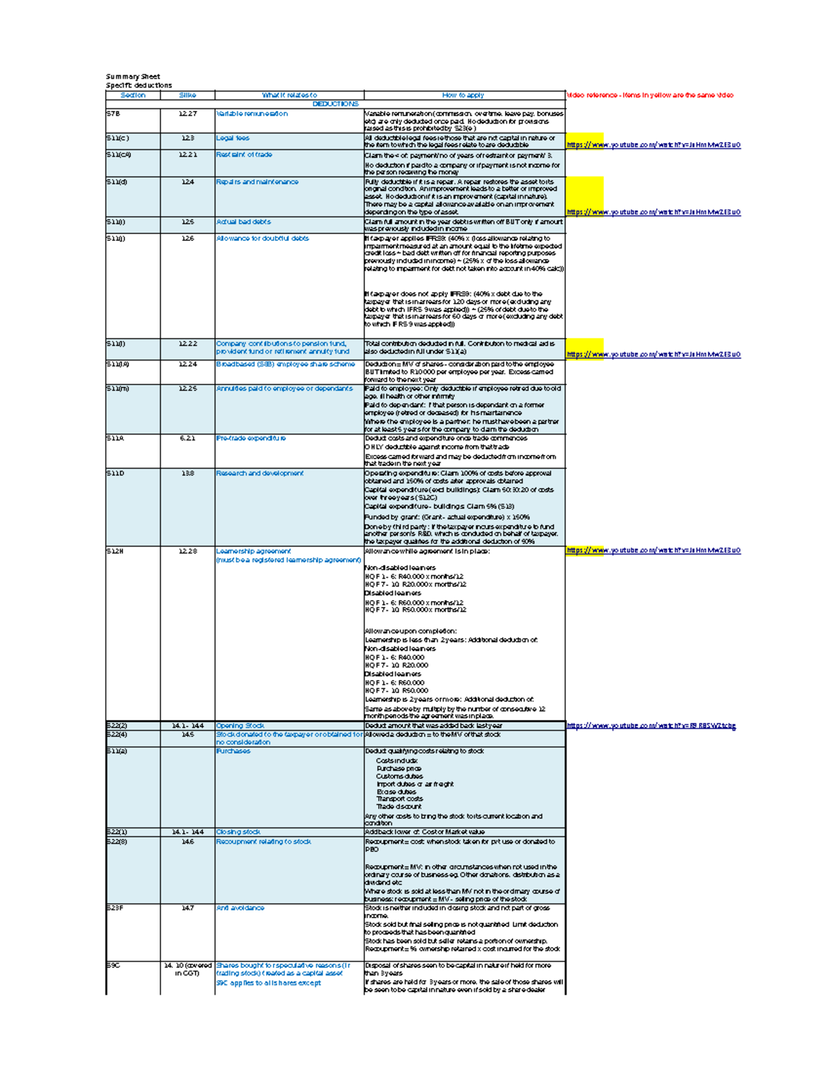 S12.2 Deductions Summary & Guidelines for Effective Claims - Studocu
