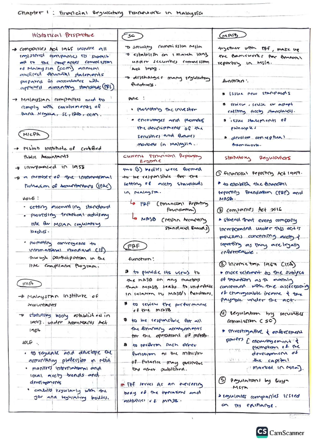 FAR210 CHAP1 notes - Financial Accounting And Reporting - CamScanner ...