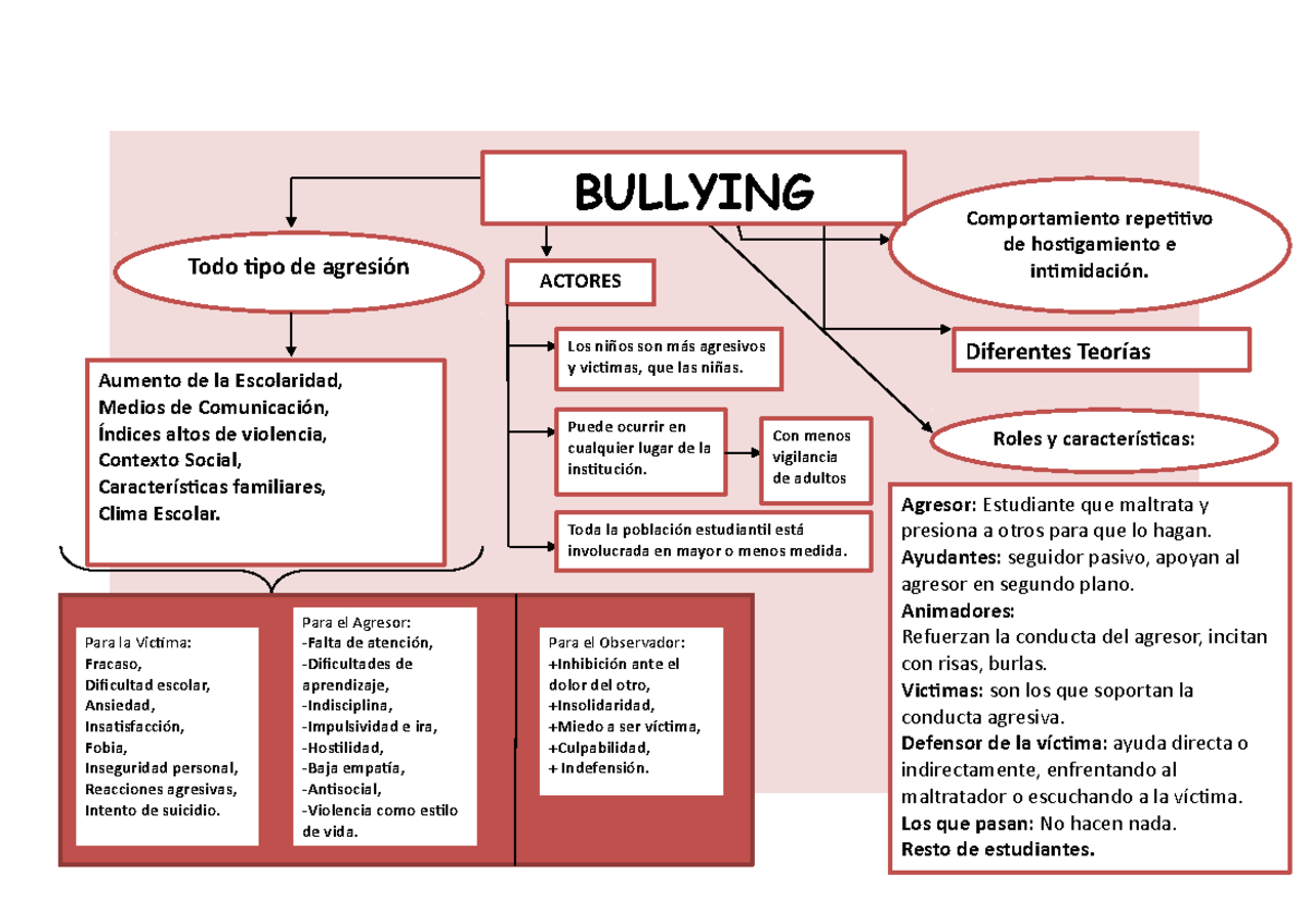 Mapa Conceptual del Bullying y sus Actores 3 - Studocu