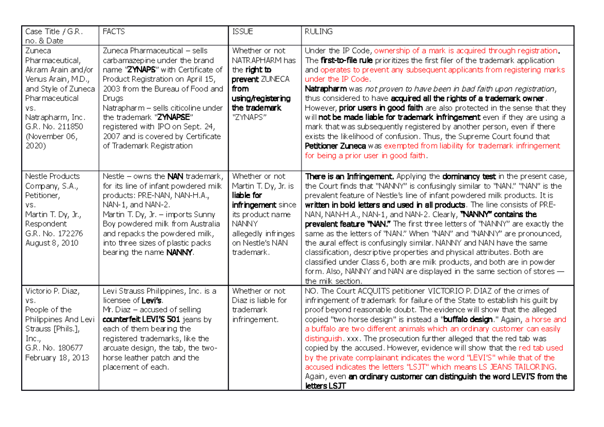 IP Law Cases Summary: Key Rulings and Legal Principles - Studocu