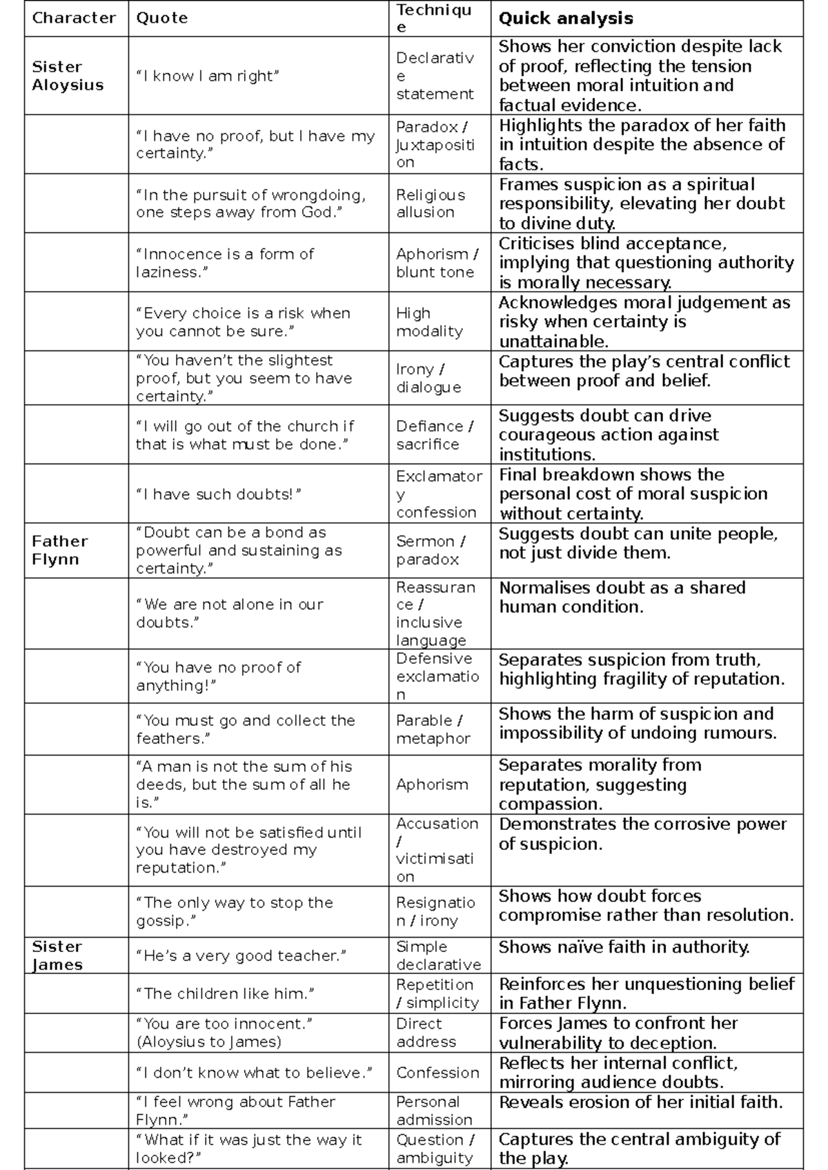 Character and Theme Analysis Table for ENG 101: Doubt - Studocu