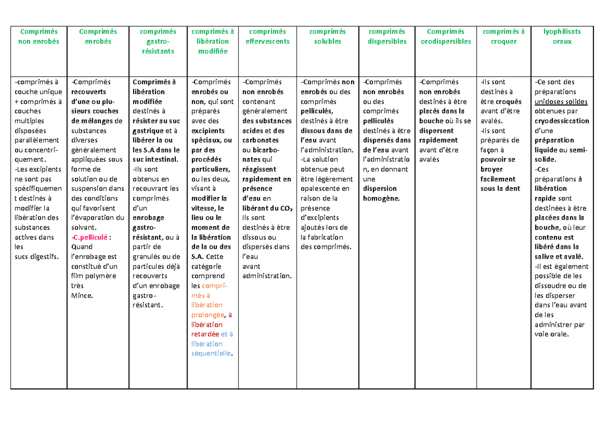 Types de Comprimés et Voies d - Document Preview