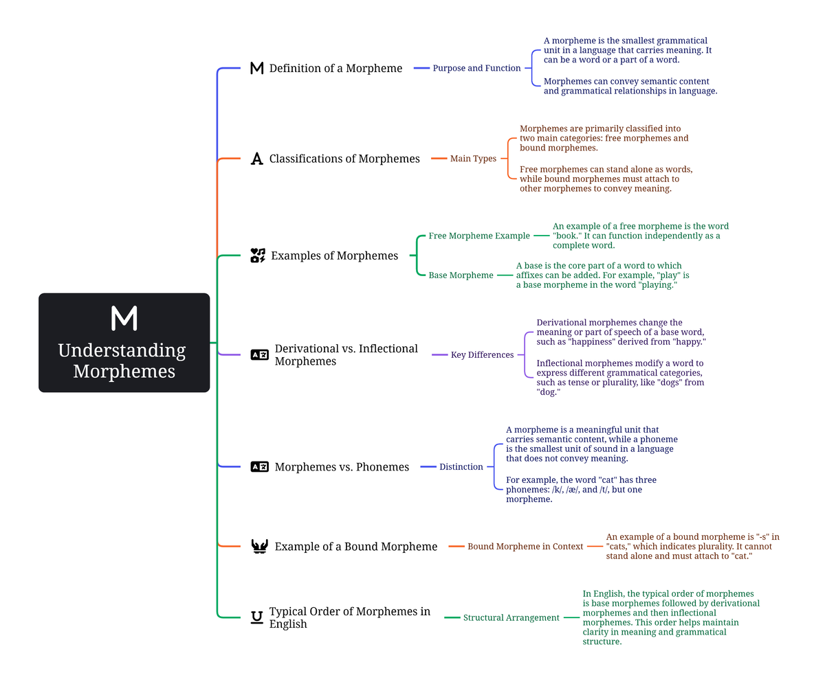 Understanding Morphemes - Understanding Morphemes Definition of a ...