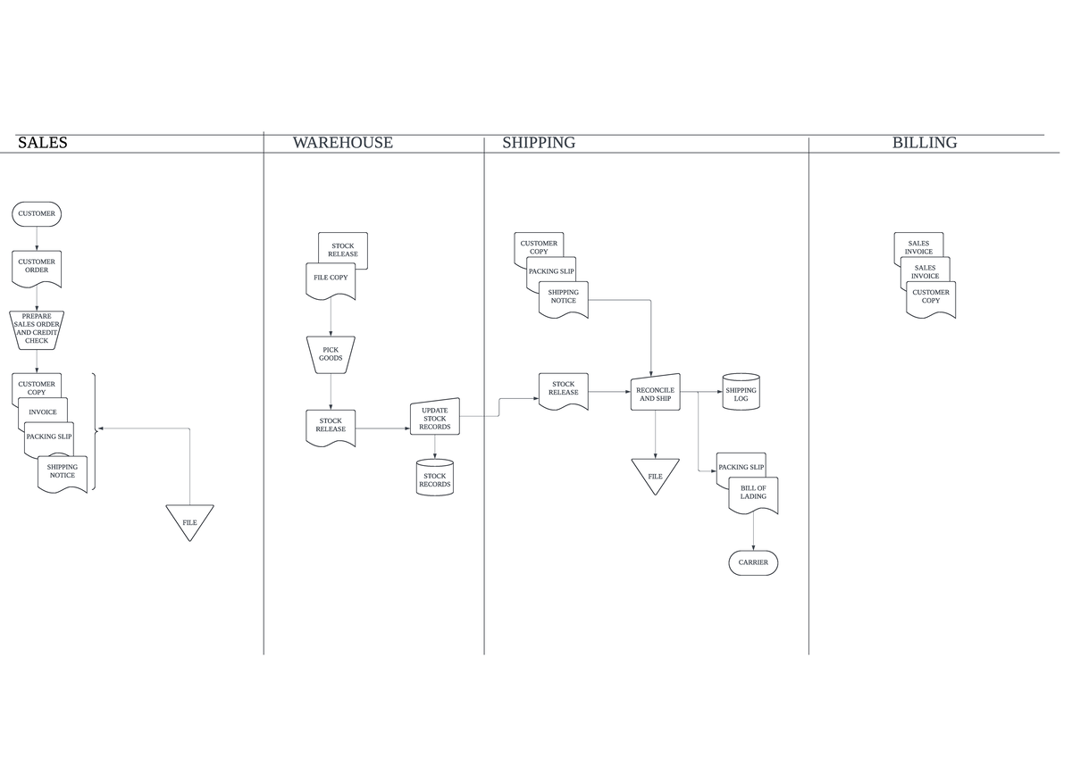 AIS255 Flowchart - GROUP PROJECT - CUSTOMER CUSTOMER ORDER PREPARE ...