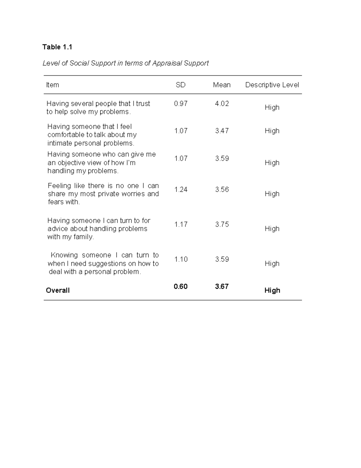 Group 2- Frost- Table of Social Support & Academic Engagement Analysis ...