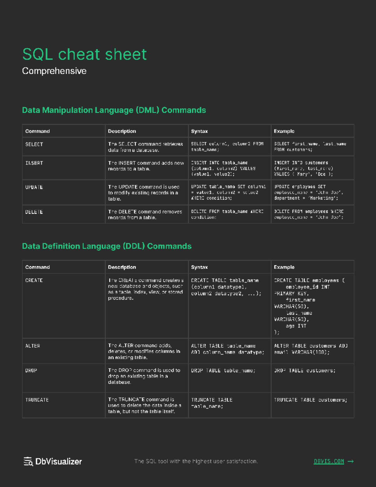 SQL Cheat Sheet: Comprehensive DML, DDL, DCL Commands - Studocu