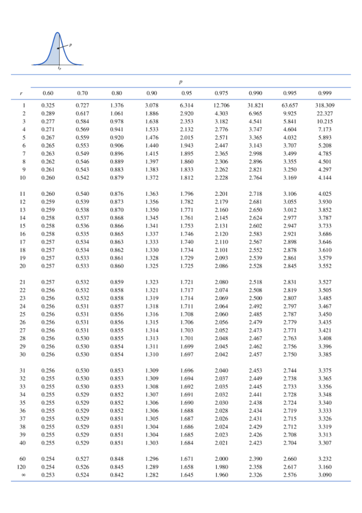 T-Student Distribution Table - Useful Values for Statistics - Studocu