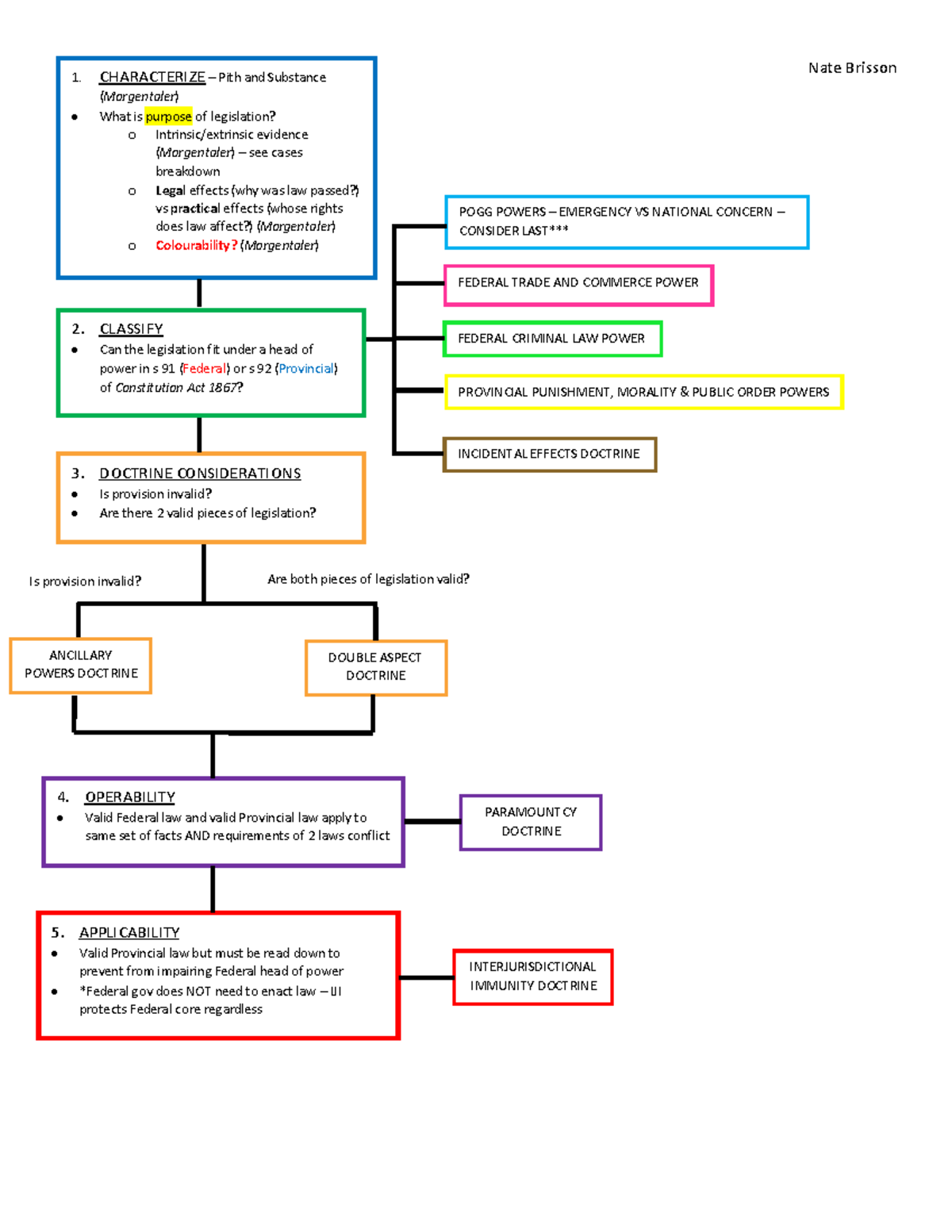 Federalism Flowchart: Analyzing Pith and Substance in Legislation - Studocu