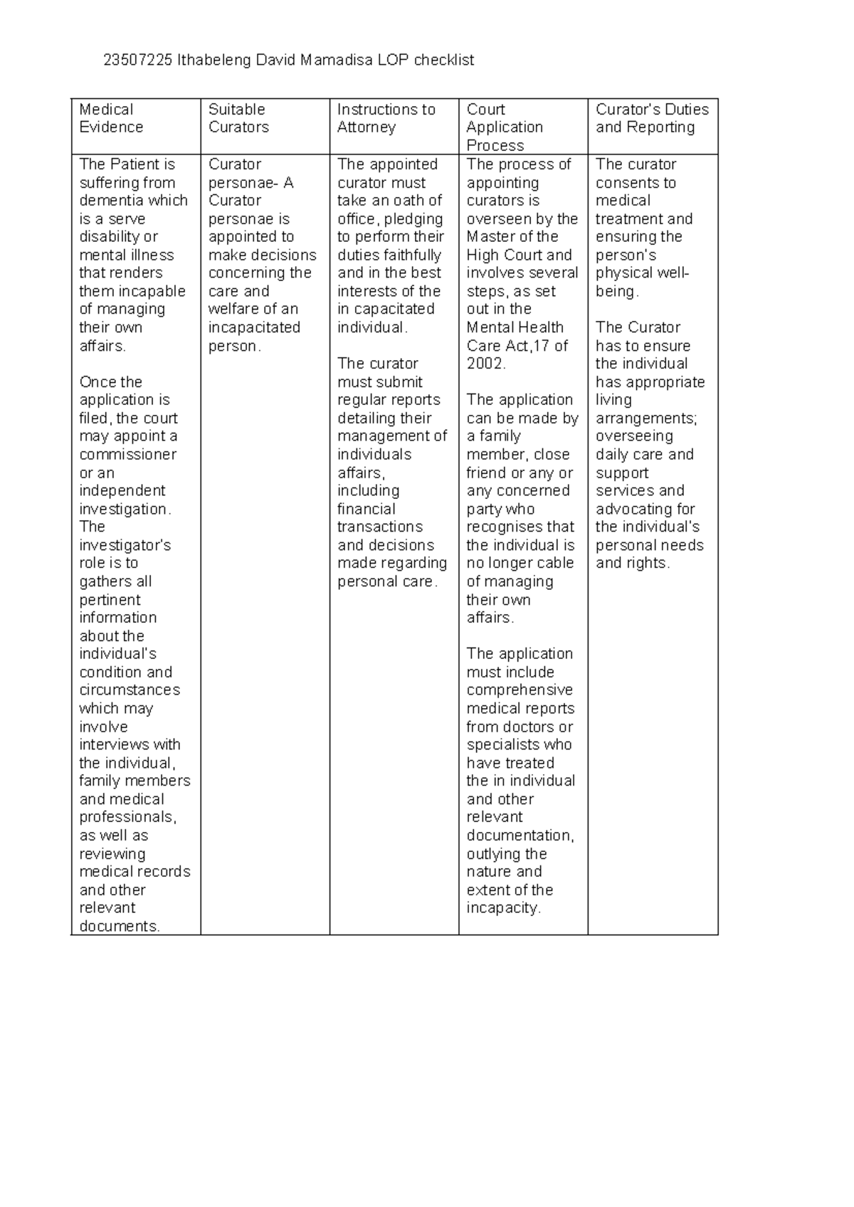 23507225 LOP Checklist: Curator Instructions for Dementia Cases - Studocu