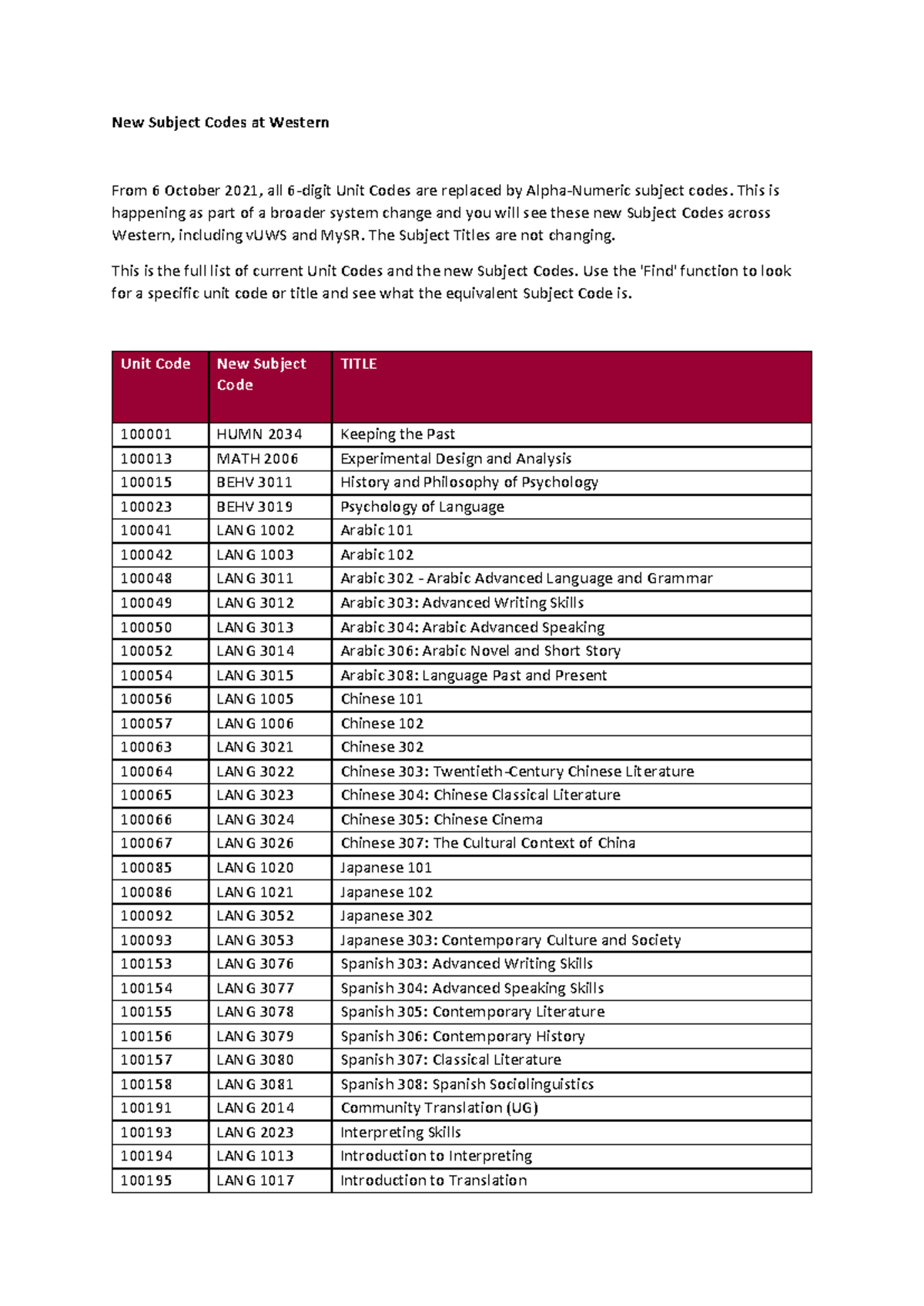 Updated Course Codes for Western Subjects (vUWS, MySR) - Studocu