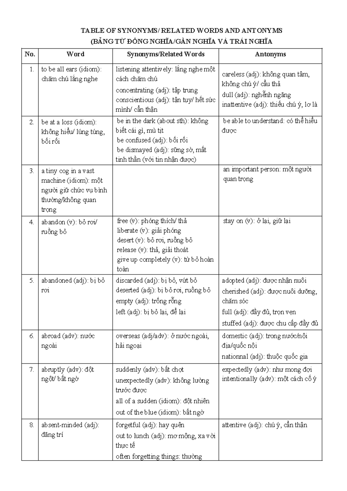 BẢNG TỪ ĐỒNG NGHĨA VÀ TRÁI NGHĨA (WORD AND ANTONYM TABLE) - Studocu