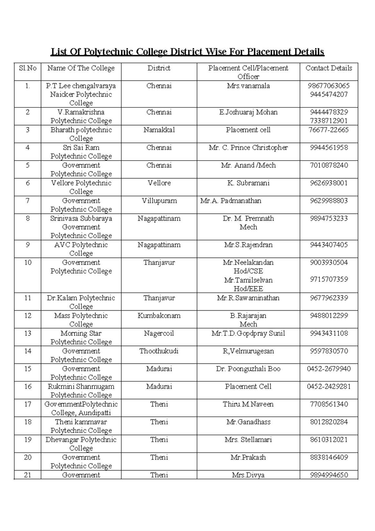 List of Polytechnic Colleges by District for Placement Details - Studocu