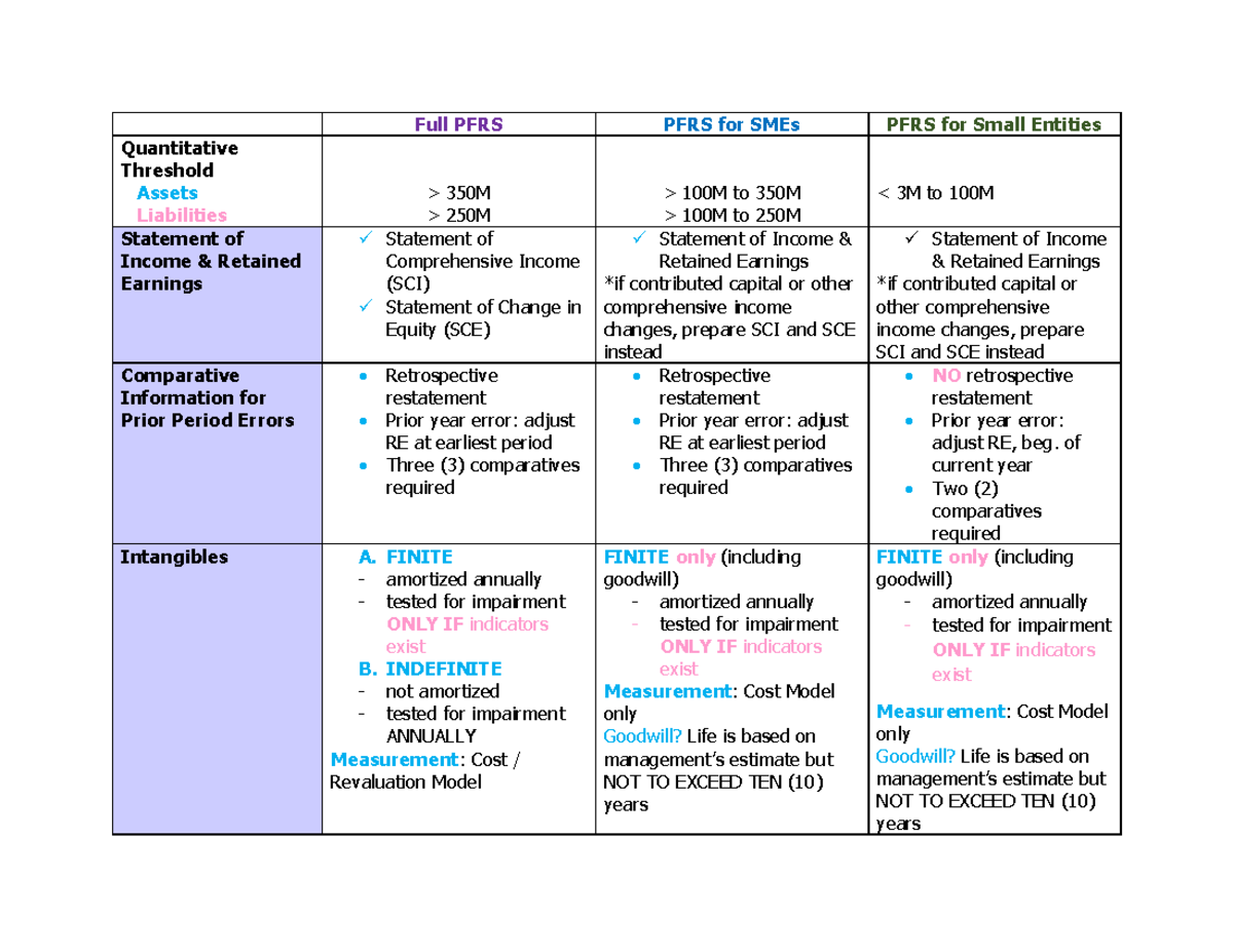 PFRS Overview and Key Guidelines for SMEs and Small Entities - Studocu