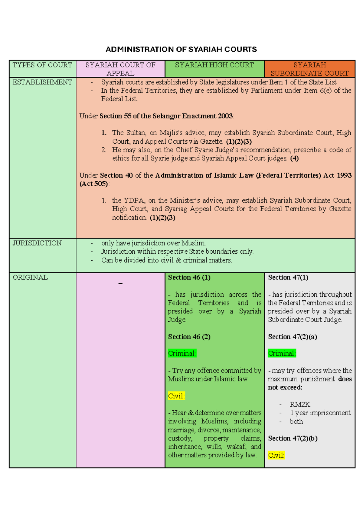 MILS Syariah Court Types & Jurisdiction Notes - Studocu