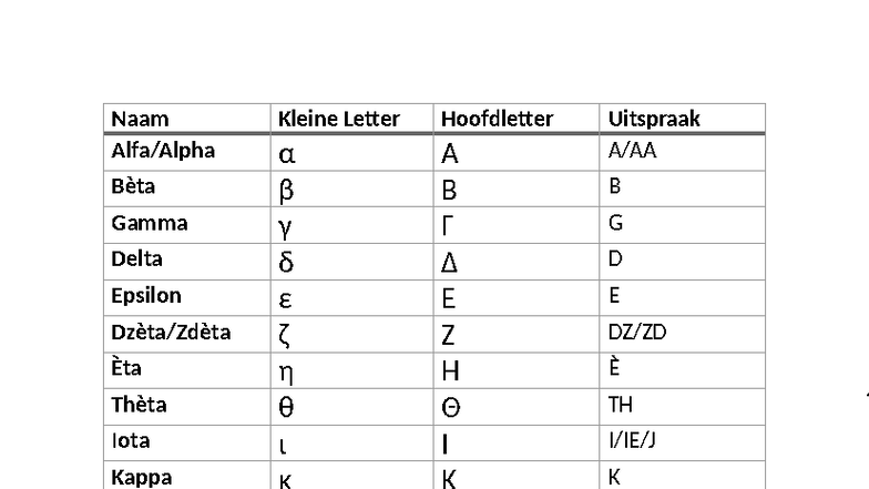 Griekse alfabet - Naam Kleine Letter Hoofdletter Uitspraak Alfa/Alpha α ...